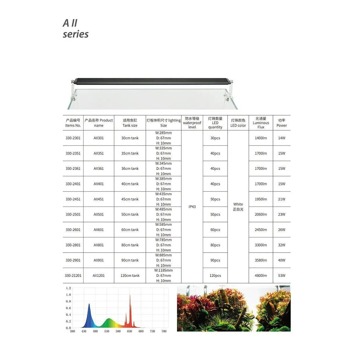 Chihiros A II LED Light — A spectrum built around plant growth